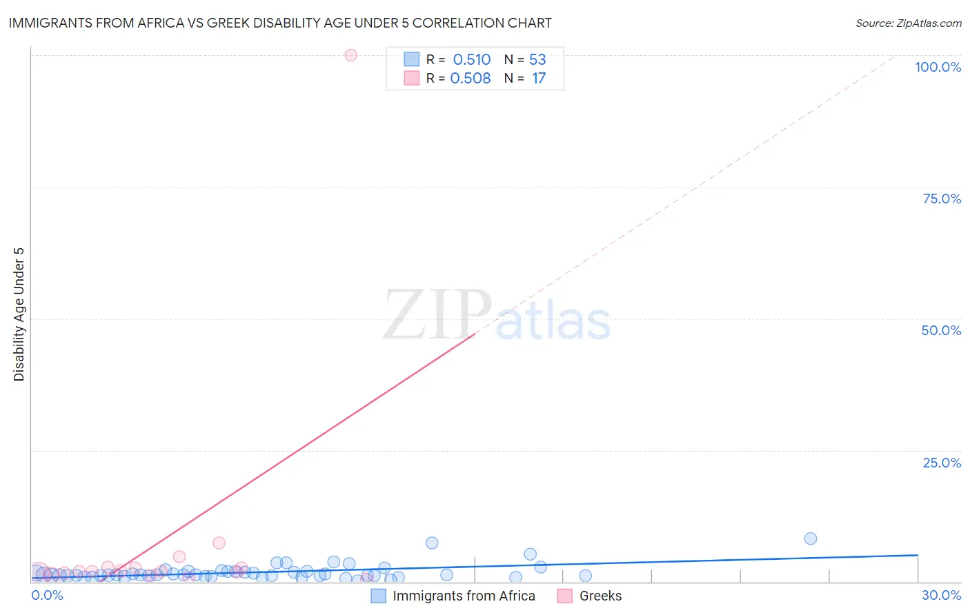 Immigrants from Africa vs Greek Disability Age Under 5