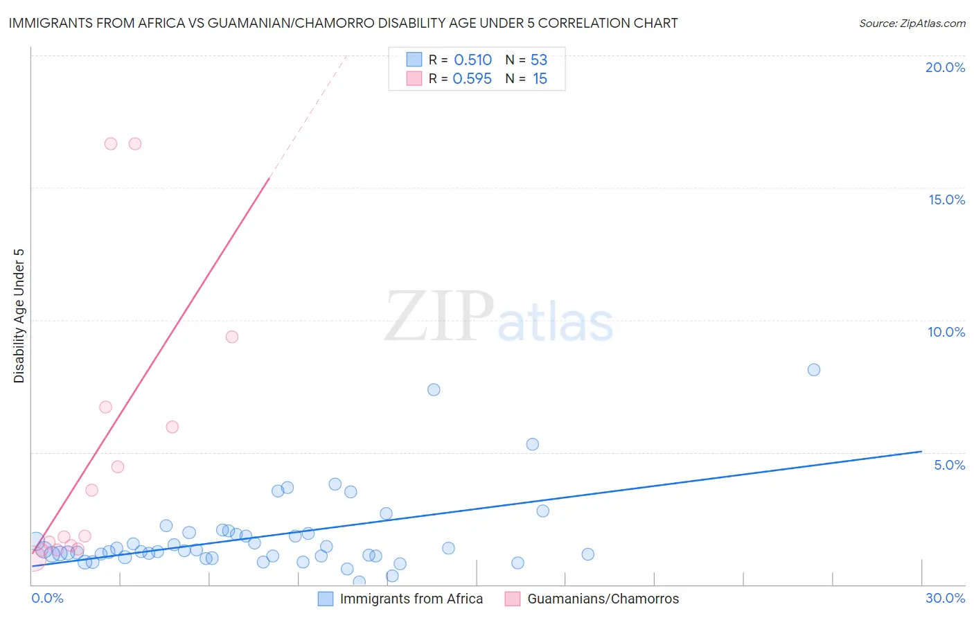 Immigrants from Africa vs Guamanian/Chamorro Disability Age Under 5