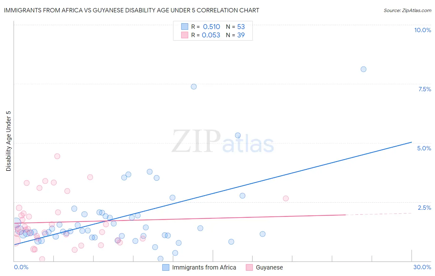 Immigrants from Africa vs Guyanese Disability Age Under 5