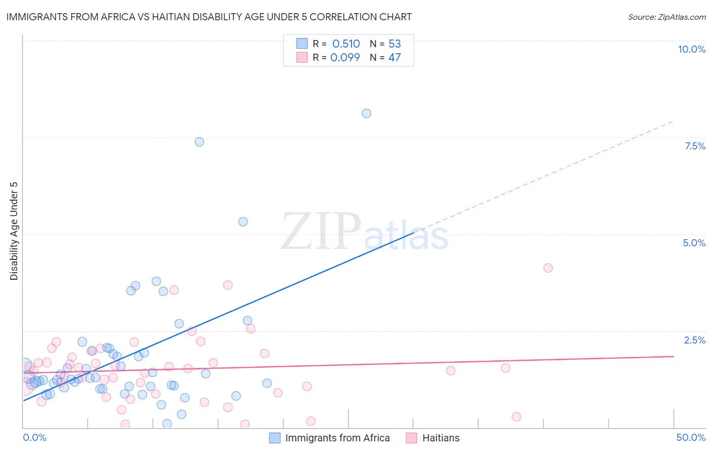 Immigrants from Africa vs Haitian Disability Age Under 5