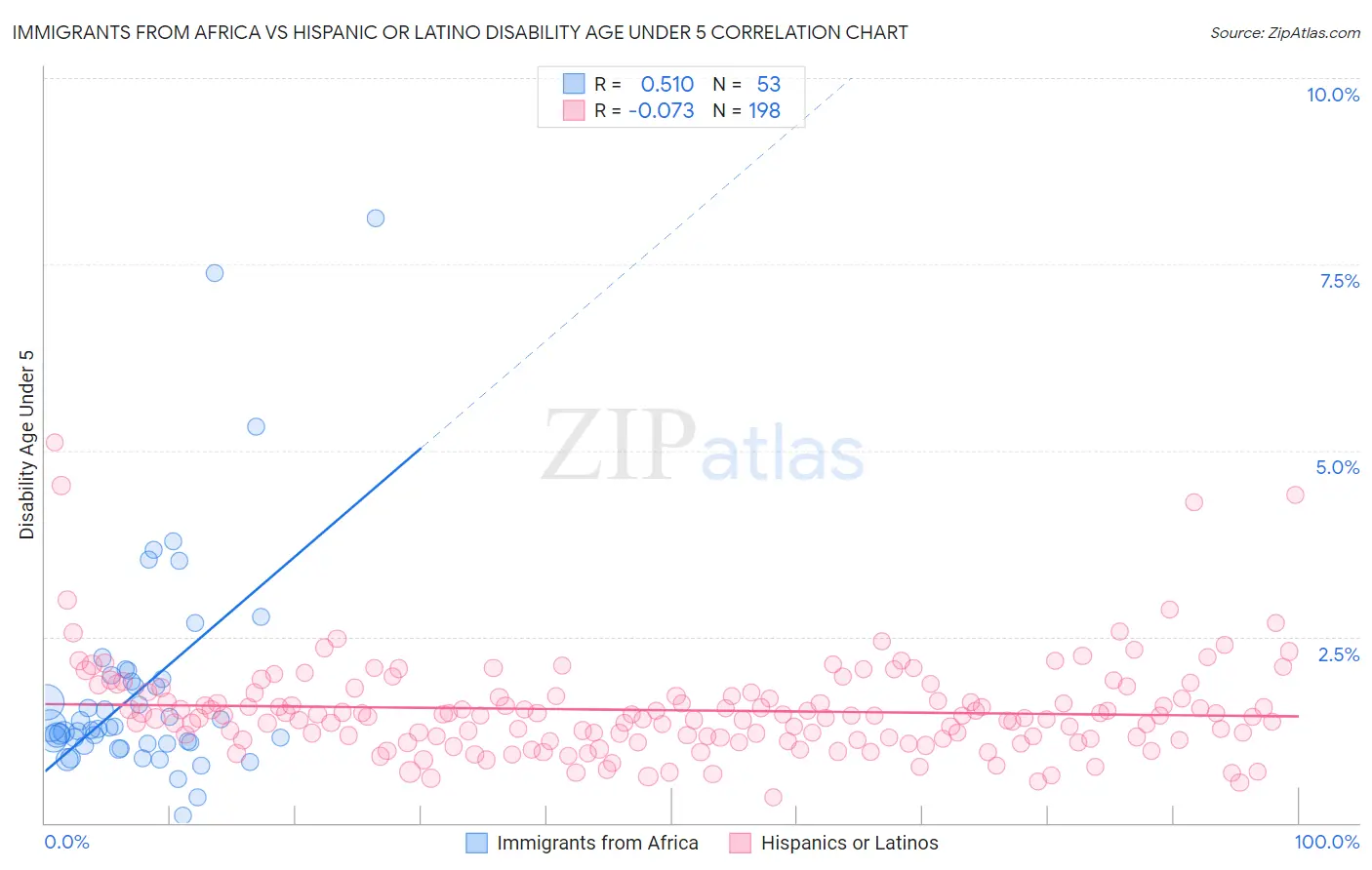 Immigrants from Africa vs Hispanic or Latino Disability Age Under 5