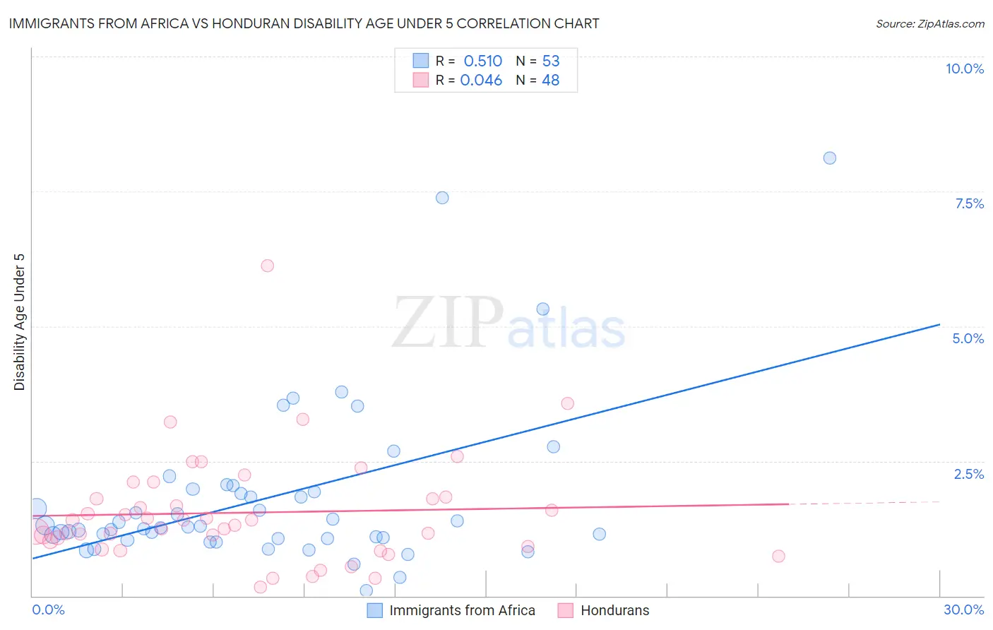 Immigrants from Africa vs Honduran Disability Age Under 5