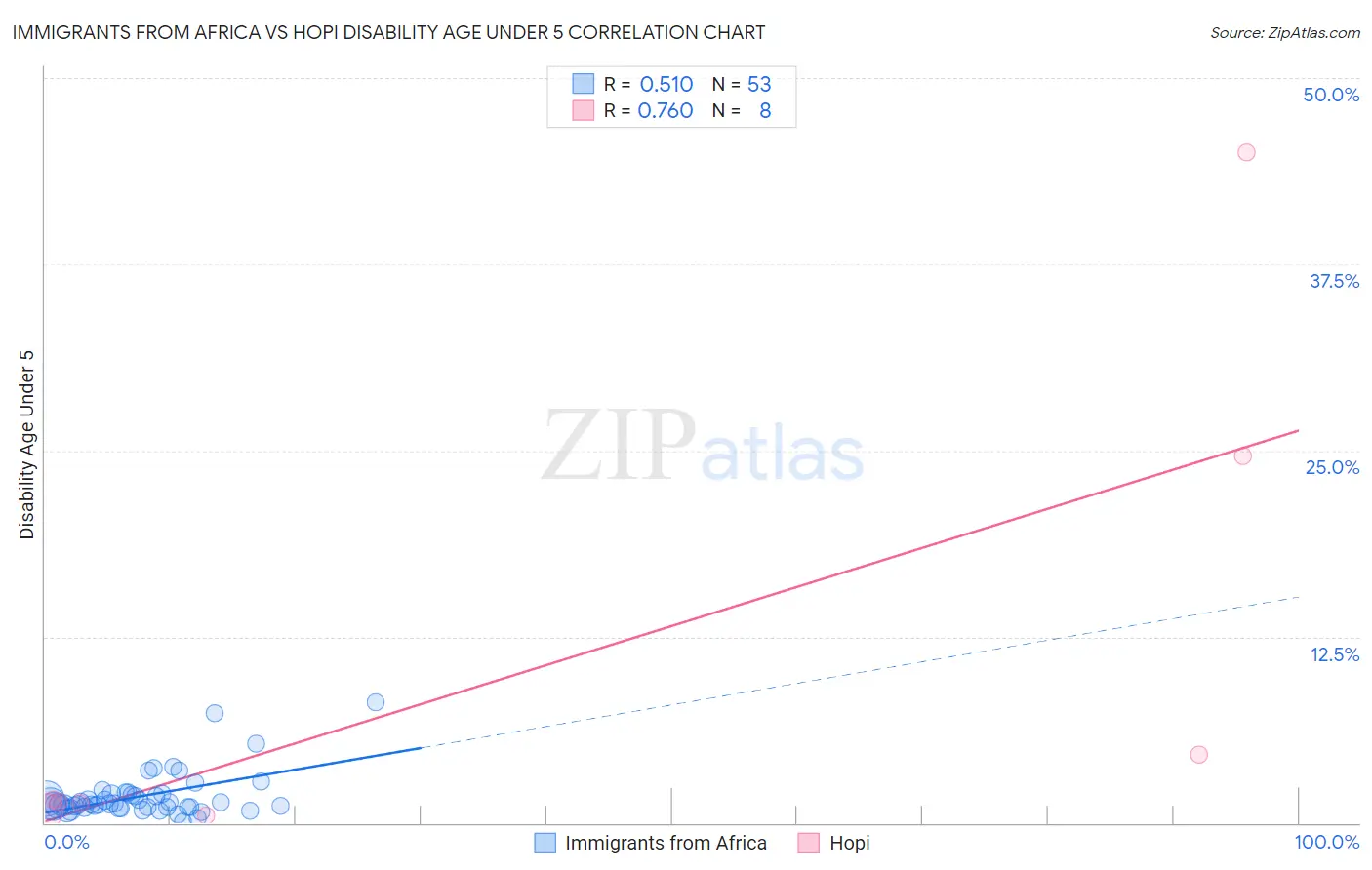 Immigrants from Africa vs Hopi Disability Age Under 5