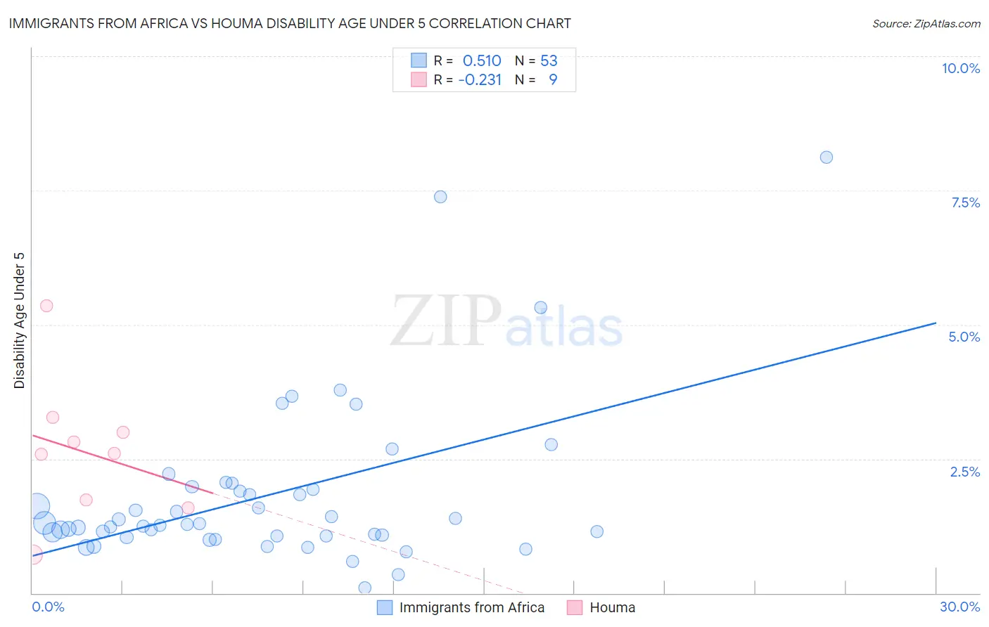 Immigrants from Africa vs Houma Disability Age Under 5