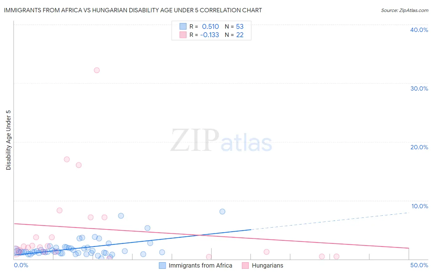 Immigrants from Africa vs Hungarian Disability Age Under 5