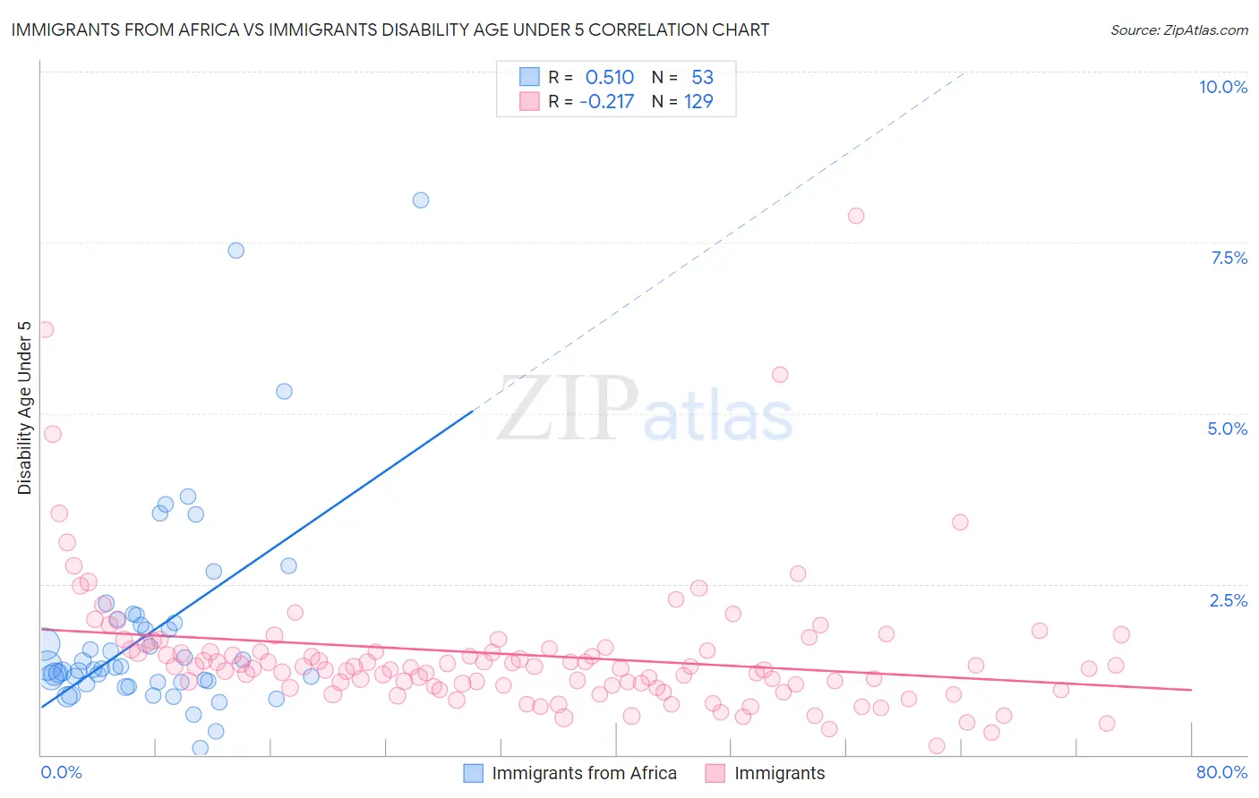 Immigrants from Africa vs Immigrants Disability Age Under 5