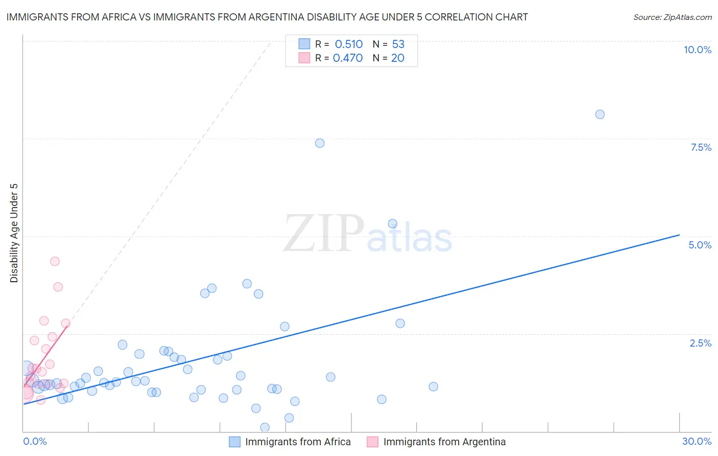 Immigrants from Africa vs Immigrants from Argentina Disability Age Under 5