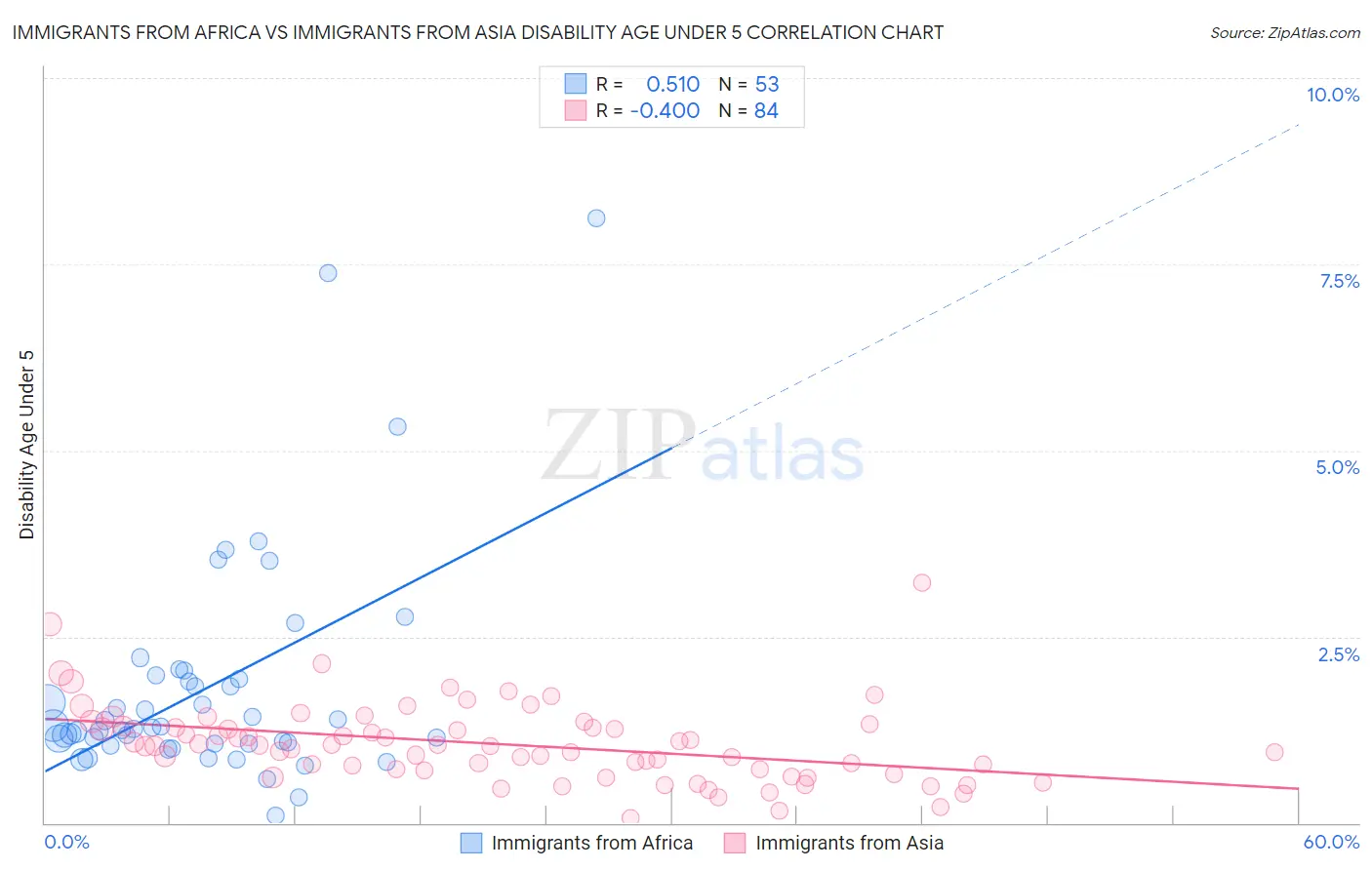 Immigrants from Africa vs Immigrants from Asia Disability Age Under 5