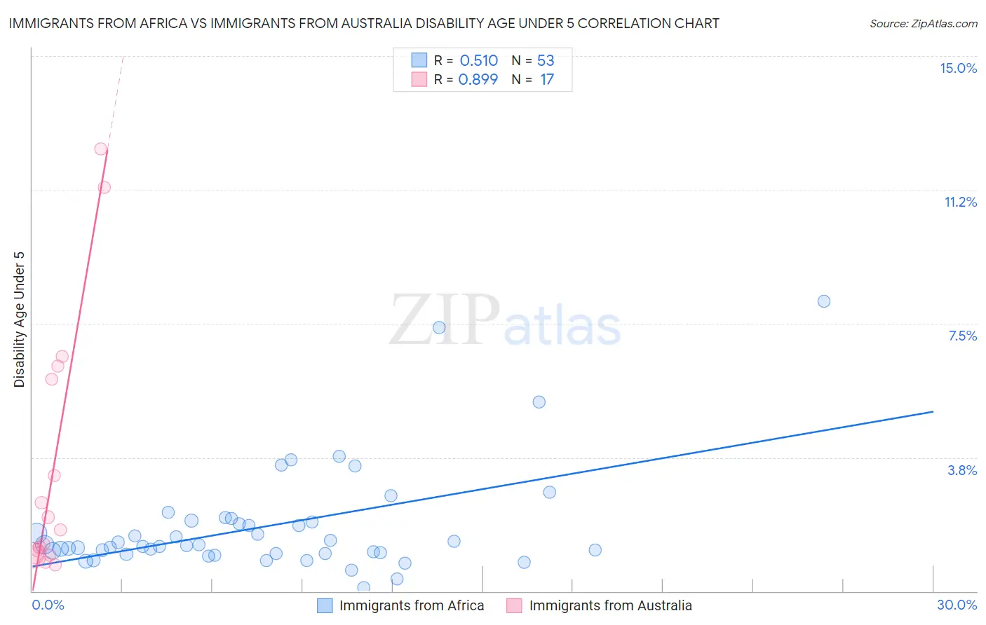 Immigrants from Africa vs Immigrants from Australia Disability Age Under 5