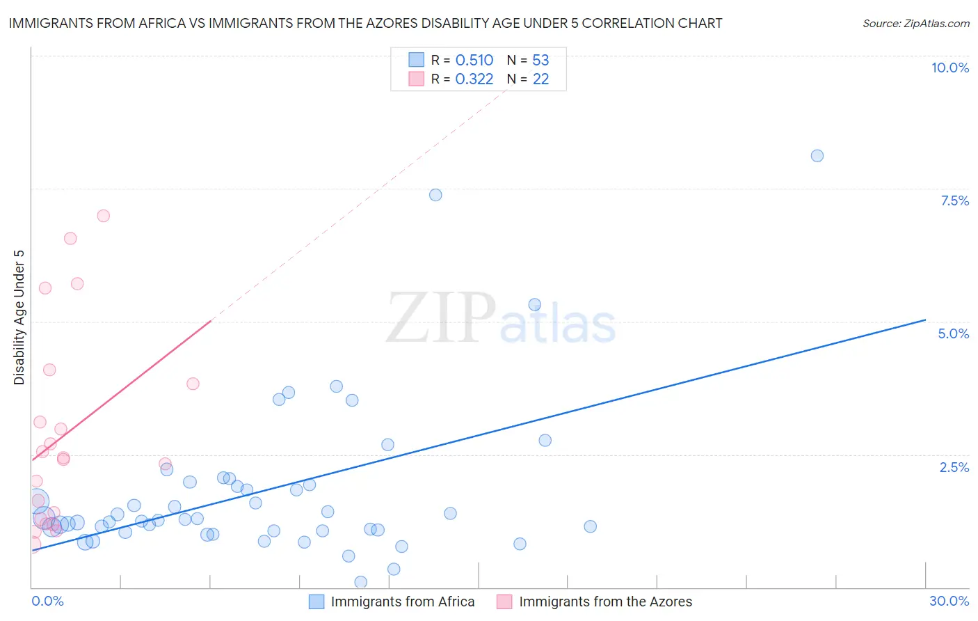 Immigrants from Africa vs Immigrants from the Azores Disability Age Under 5