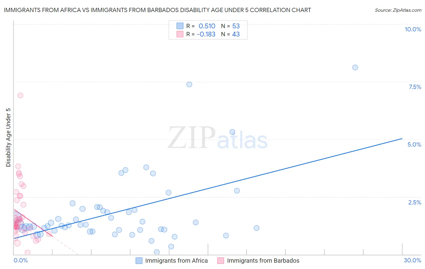 Immigrants from Africa vs Immigrants from Barbados Disability Age Under 5