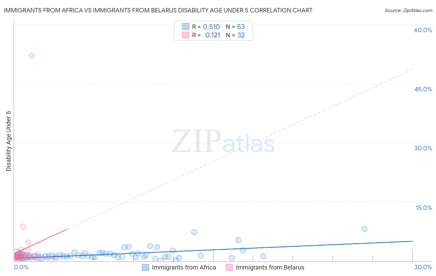 Immigrants from Africa vs Immigrants from Belarus Disability Age Under 5