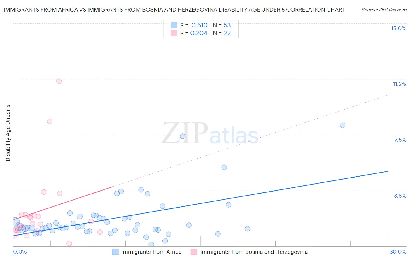 Immigrants from Africa vs Immigrants from Bosnia and Herzegovina Disability Age Under 5