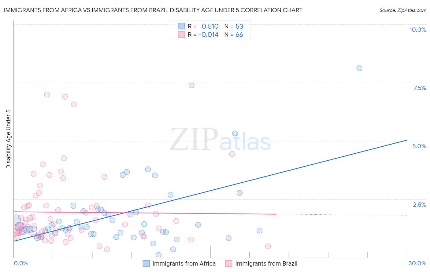 Immigrants from Africa vs Immigrants from Brazil Disability Age Under 5