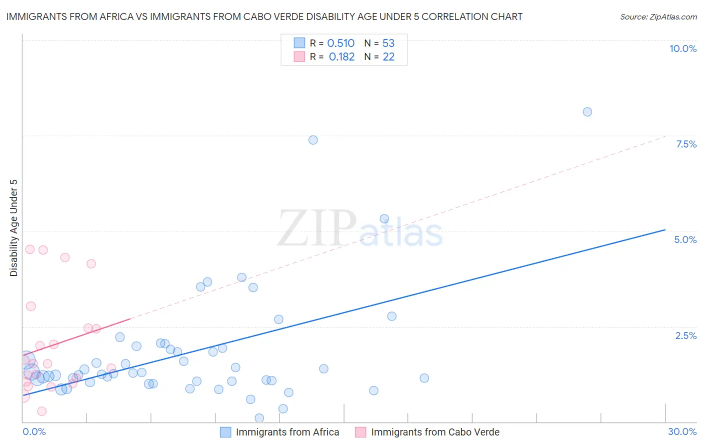 Immigrants from Africa vs Immigrants from Cabo Verde Disability Age Under 5