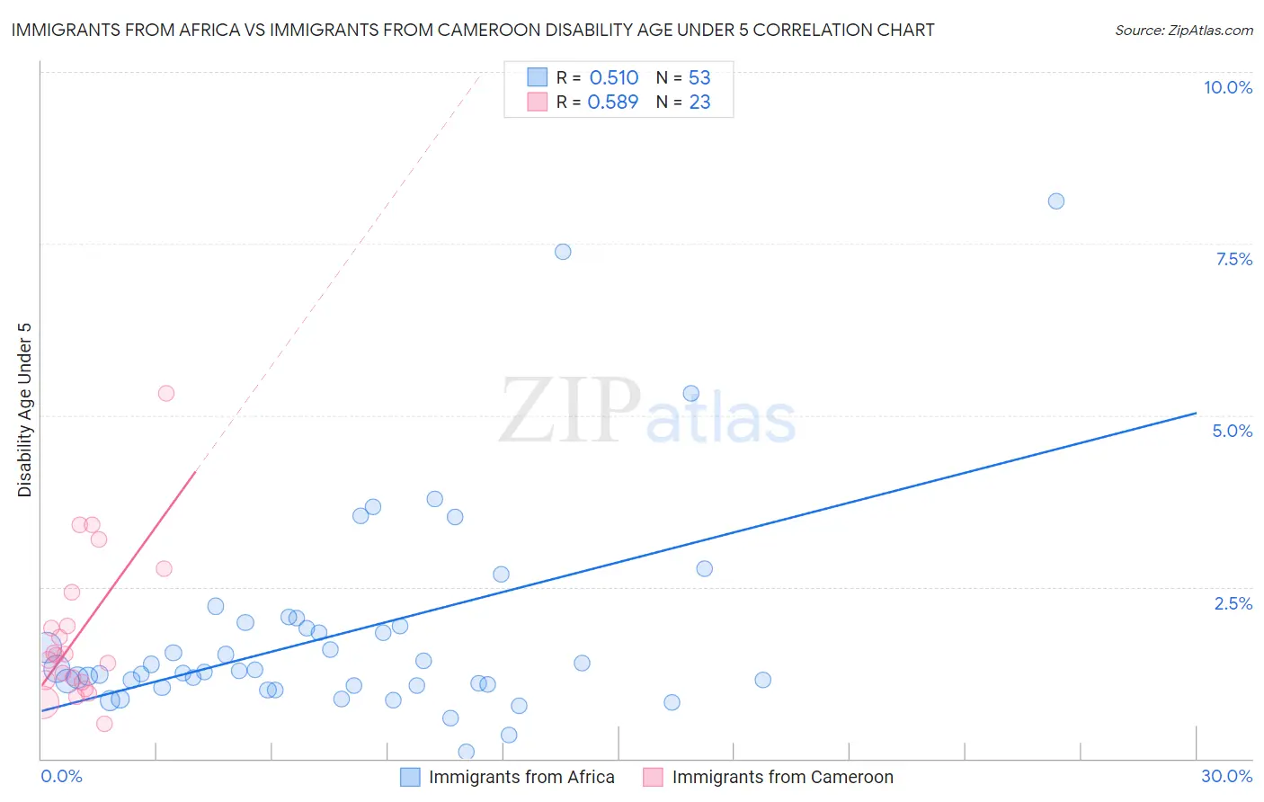Immigrants from Africa vs Immigrants from Cameroon Disability Age Under 5