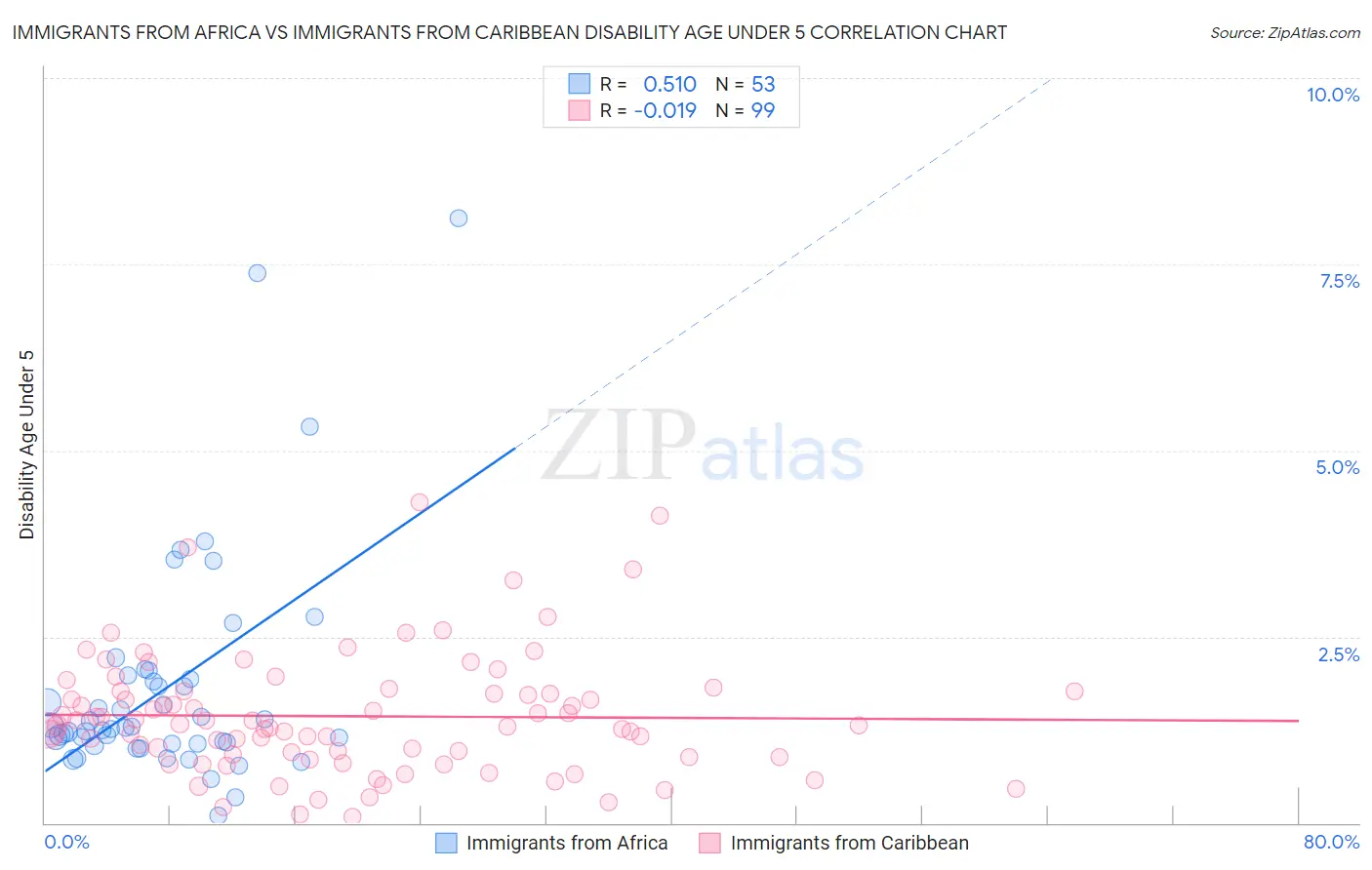 Immigrants from Africa vs Immigrants from Caribbean Disability Age Under 5