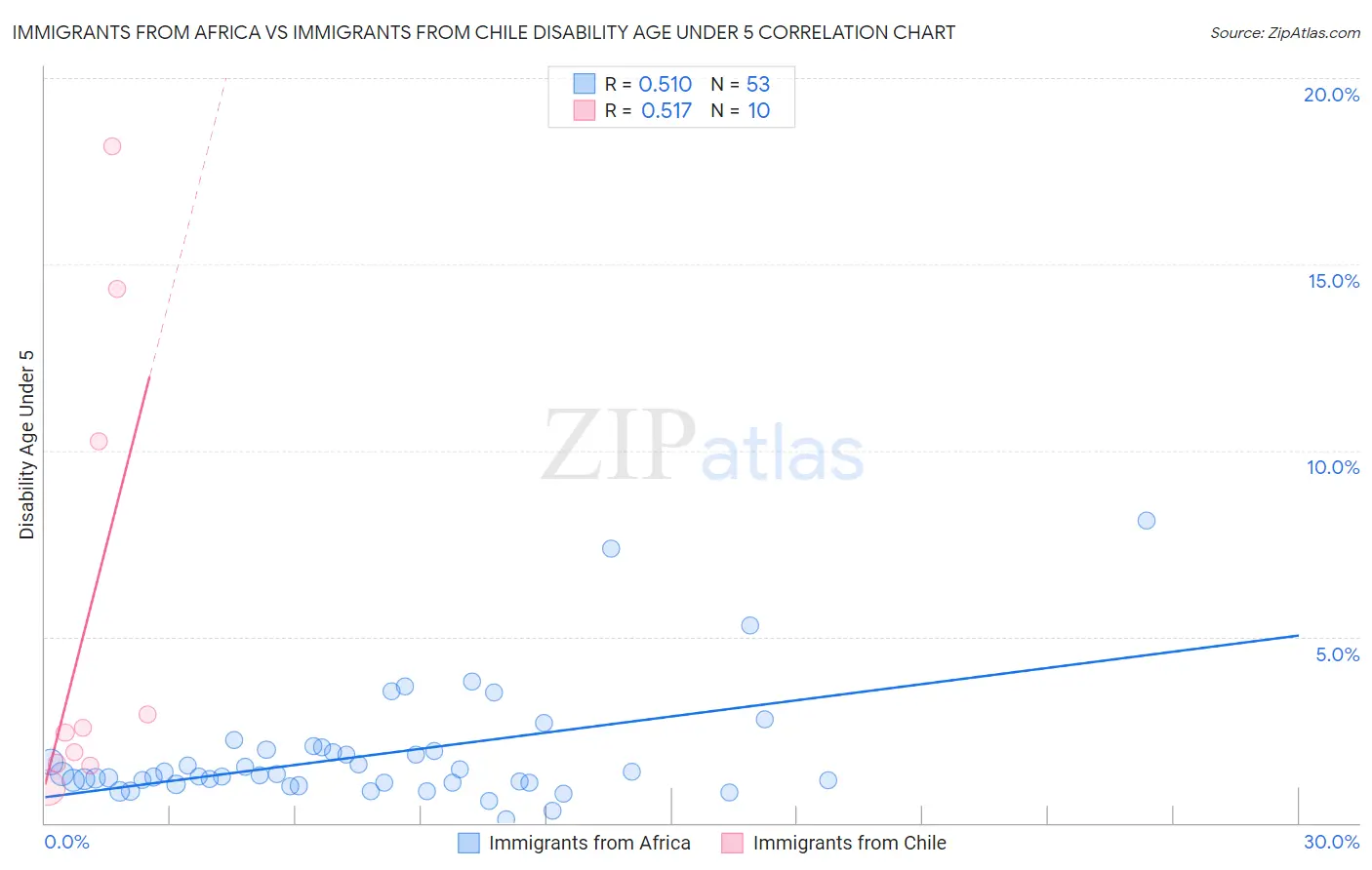 Immigrants from Africa vs Immigrants from Chile Disability Age Under 5