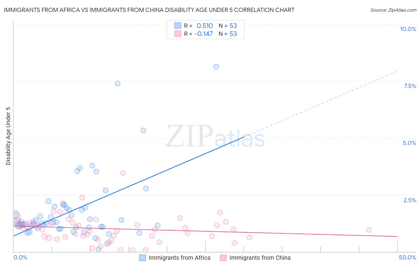 Immigrants from Africa vs Immigrants from China Disability Age Under 5