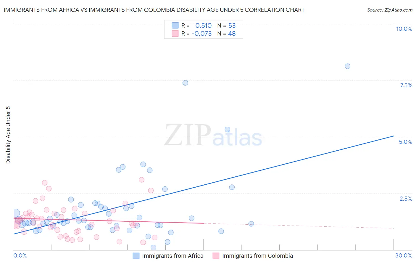 Immigrants from Africa vs Immigrants from Colombia Disability Age Under 5