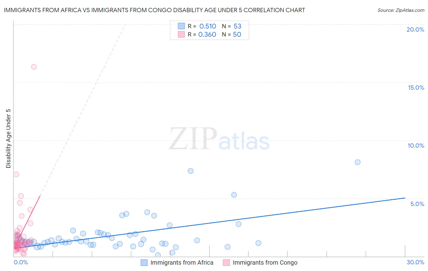 Immigrants from Africa vs Immigrants from Congo Disability Age Under 5