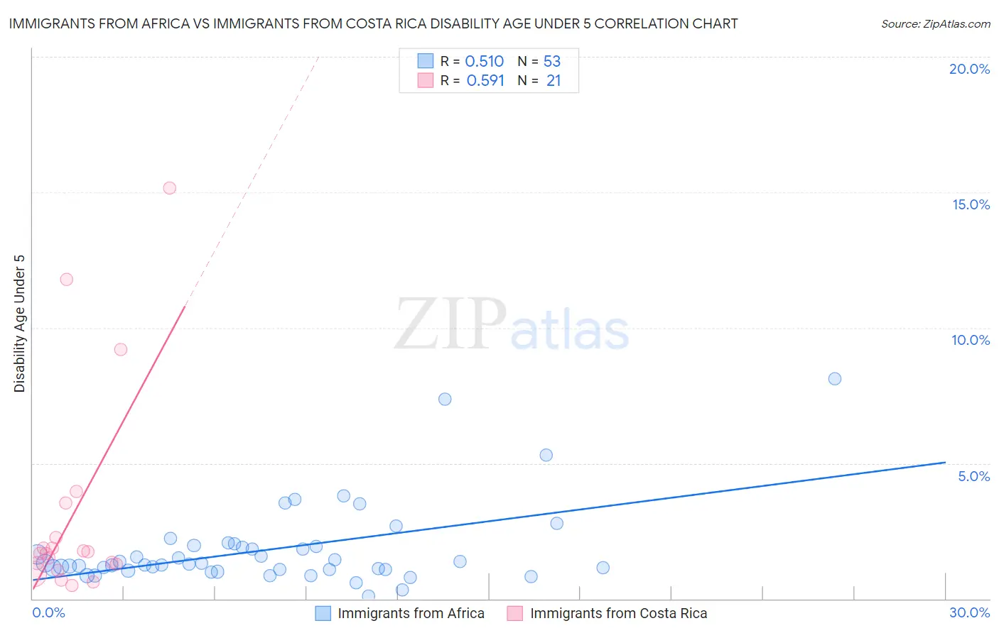 Immigrants from Africa vs Immigrants from Costa Rica Disability Age Under 5