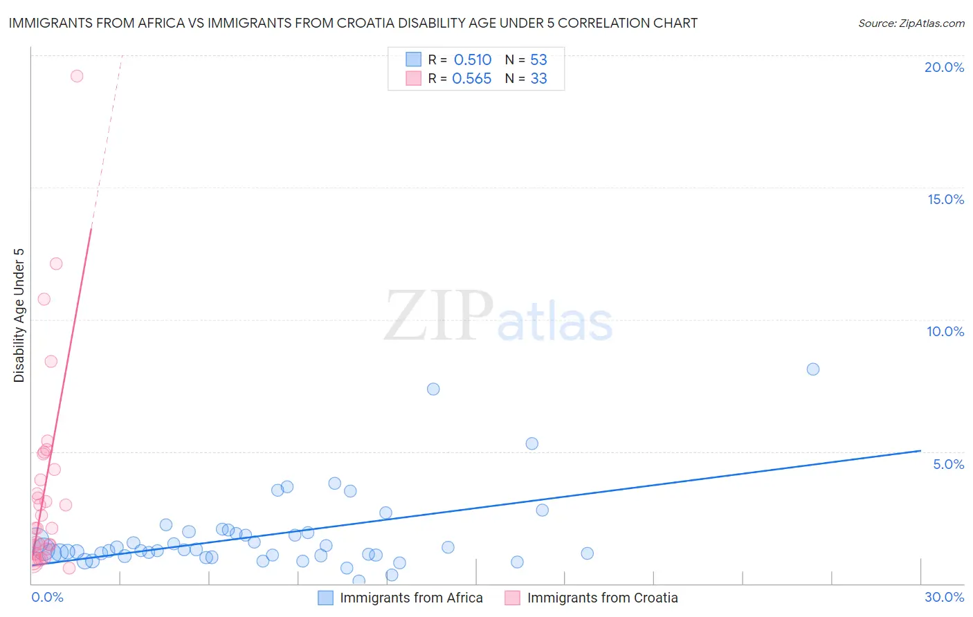 Immigrants from Africa vs Immigrants from Croatia Disability Age Under 5