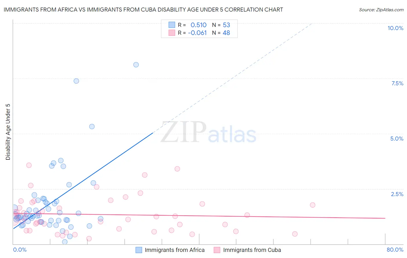 Immigrants from Africa vs Immigrants from Cuba Disability Age Under 5
