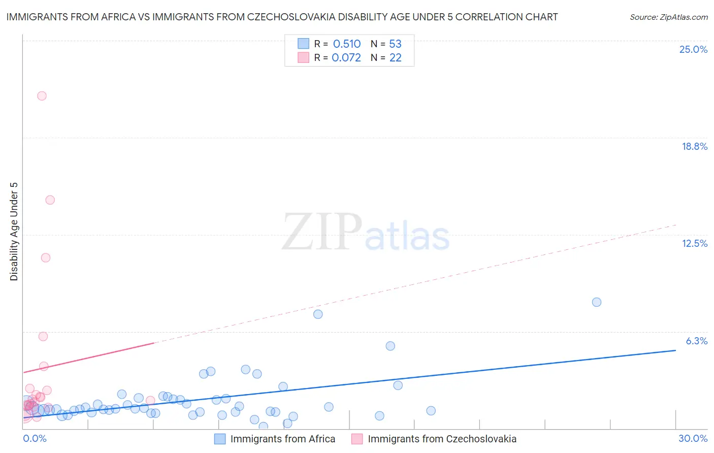 Immigrants from Africa vs Immigrants from Czechoslovakia Disability Age Under 5