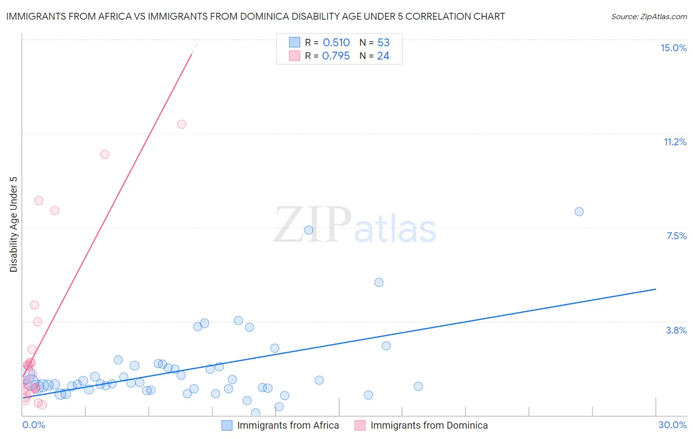 Immigrants from Africa vs Immigrants from Dominica Disability Age Under 5