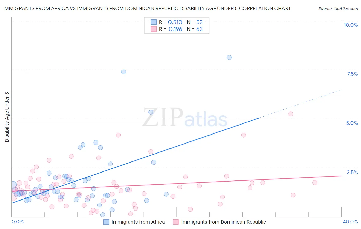 Immigrants from Africa vs Immigrants from Dominican Republic Disability Age Under 5