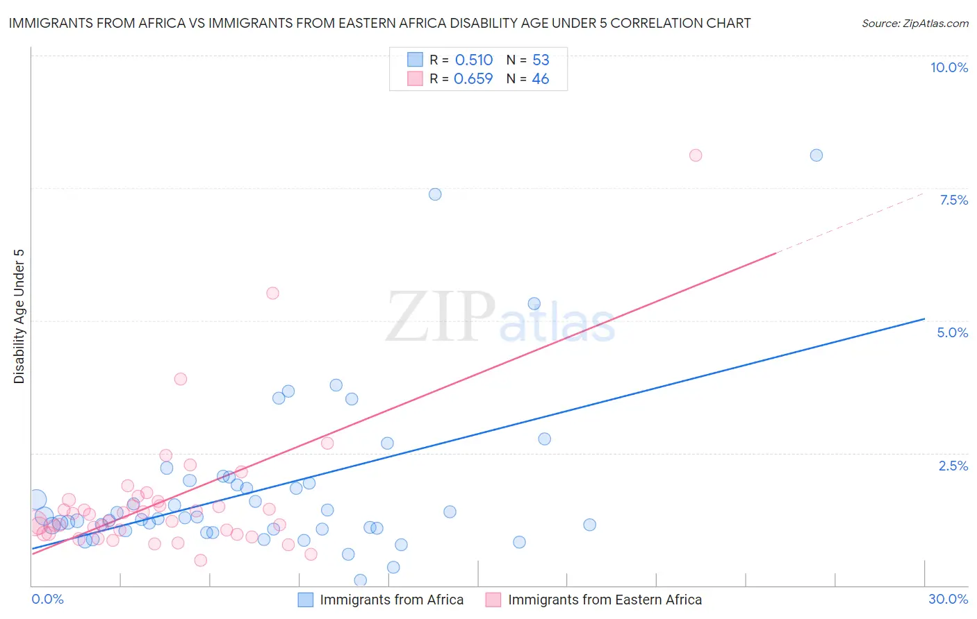 Immigrants from Africa vs Immigrants from Eastern Africa Disability Age Under 5