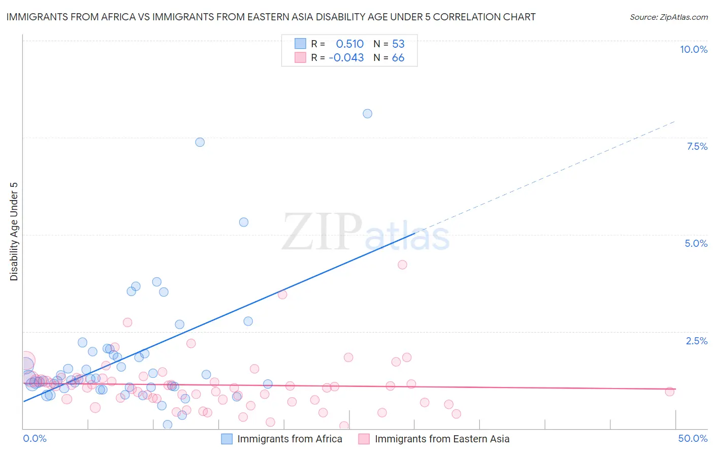 Immigrants from Africa vs Immigrants from Eastern Asia Disability Age Under 5