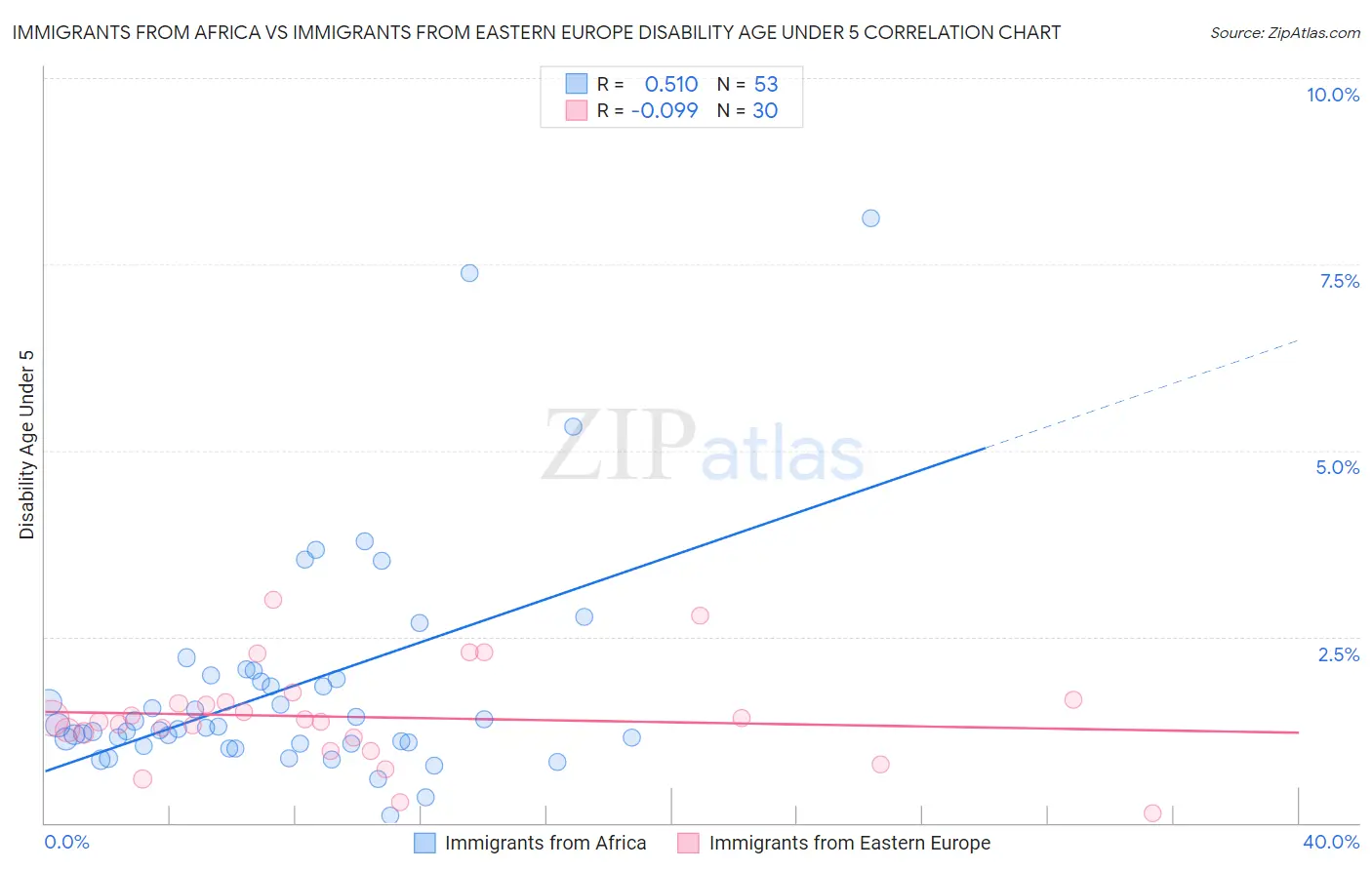 Immigrants from Africa vs Immigrants from Eastern Europe Disability Age Under 5