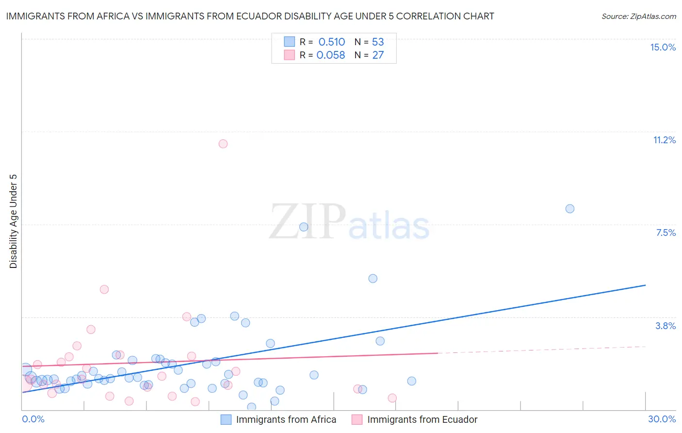 Immigrants from Africa vs Immigrants from Ecuador Disability Age Under 5