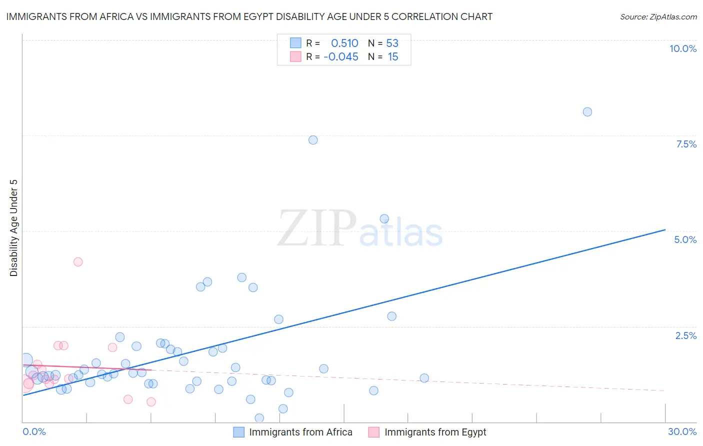 Immigrants from Africa vs Immigrants from Egypt Disability Age Under 5