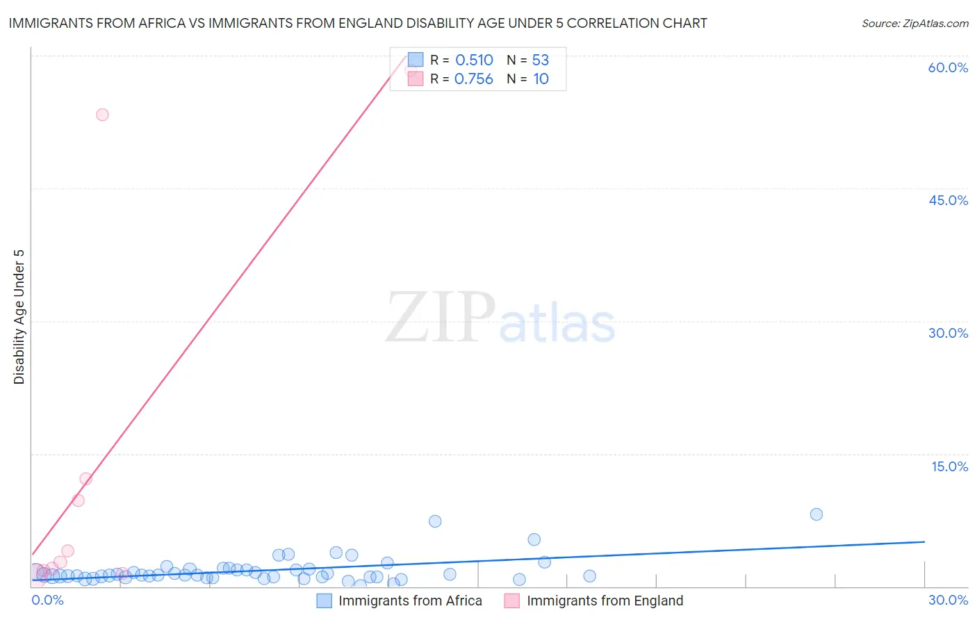 Immigrants from Africa vs Immigrants from England Disability Age Under 5