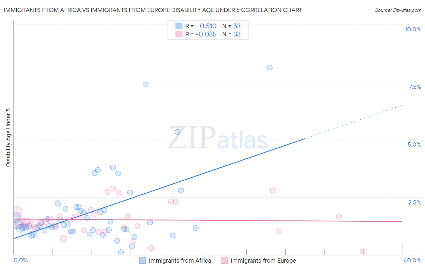 Immigrants from Africa vs Immigrants from Europe Disability Age Under 5