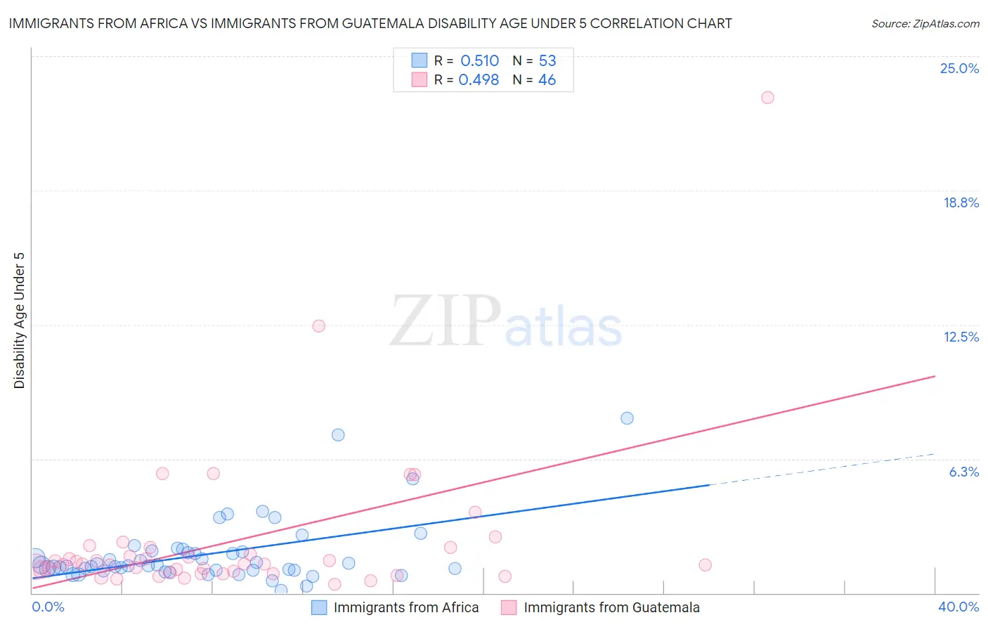 Immigrants from Africa vs Immigrants from Guatemala Disability Age Under 5