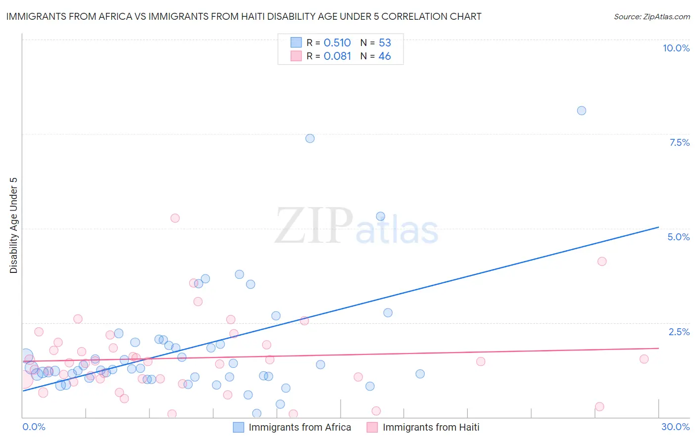 Immigrants from Africa vs Immigrants from Haiti Disability Age Under 5