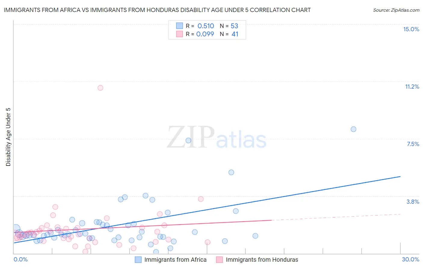 Immigrants from Africa vs Immigrants from Honduras Disability Age Under 5