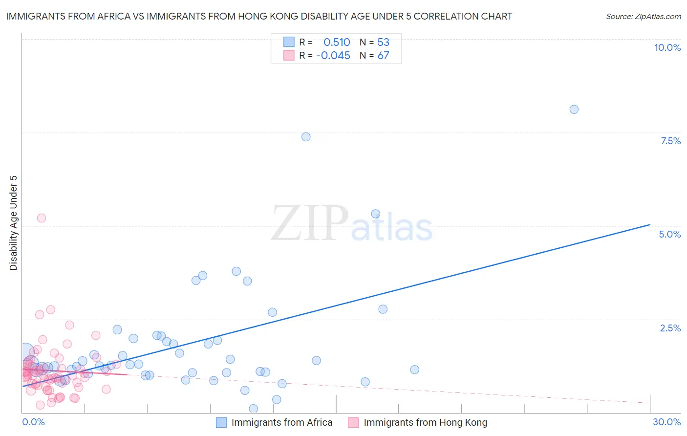 Immigrants from Africa vs Immigrants from Hong Kong Disability Age Under 5