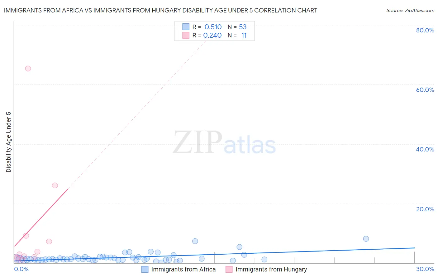 Immigrants from Africa vs Immigrants from Hungary Disability Age Under 5