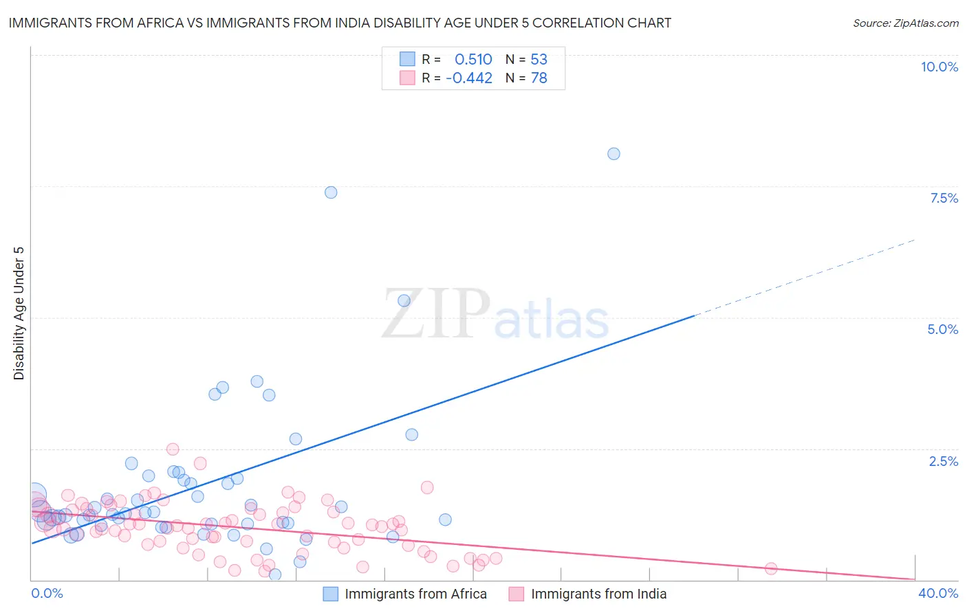 Immigrants from Africa vs Immigrants from India Disability Age Under 5