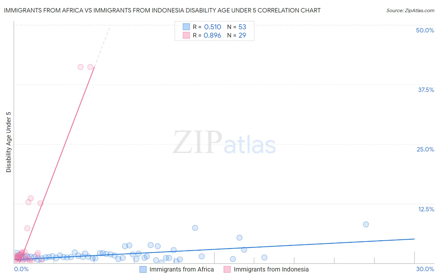 Immigrants from Africa vs Immigrants from Indonesia Disability Age Under 5
