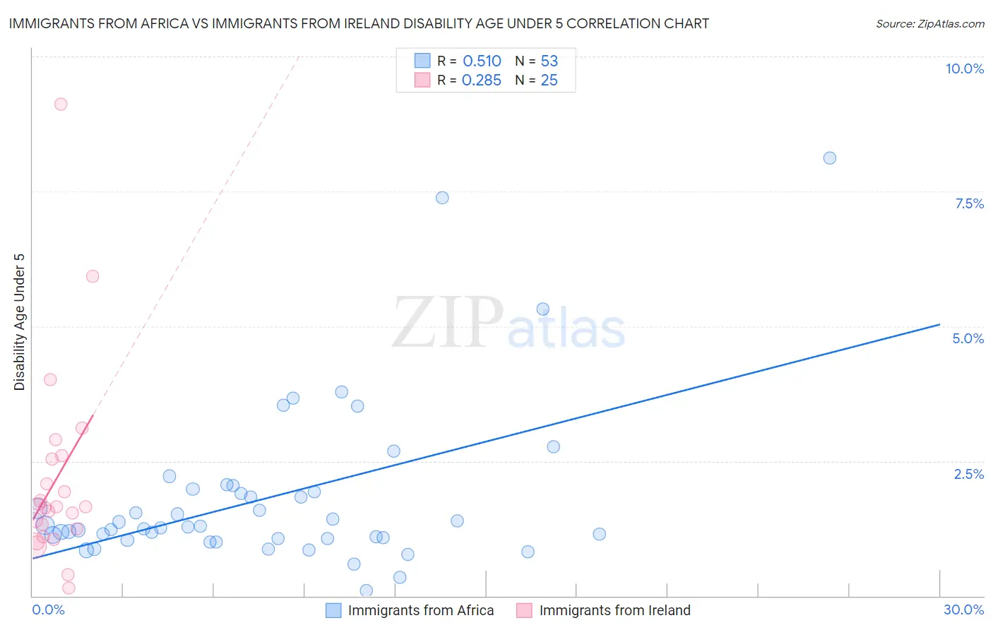 Immigrants from Africa vs Immigrants from Ireland Disability Age Under 5