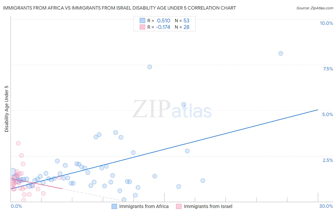 Immigrants from Africa vs Immigrants from Israel Disability Age Under 5