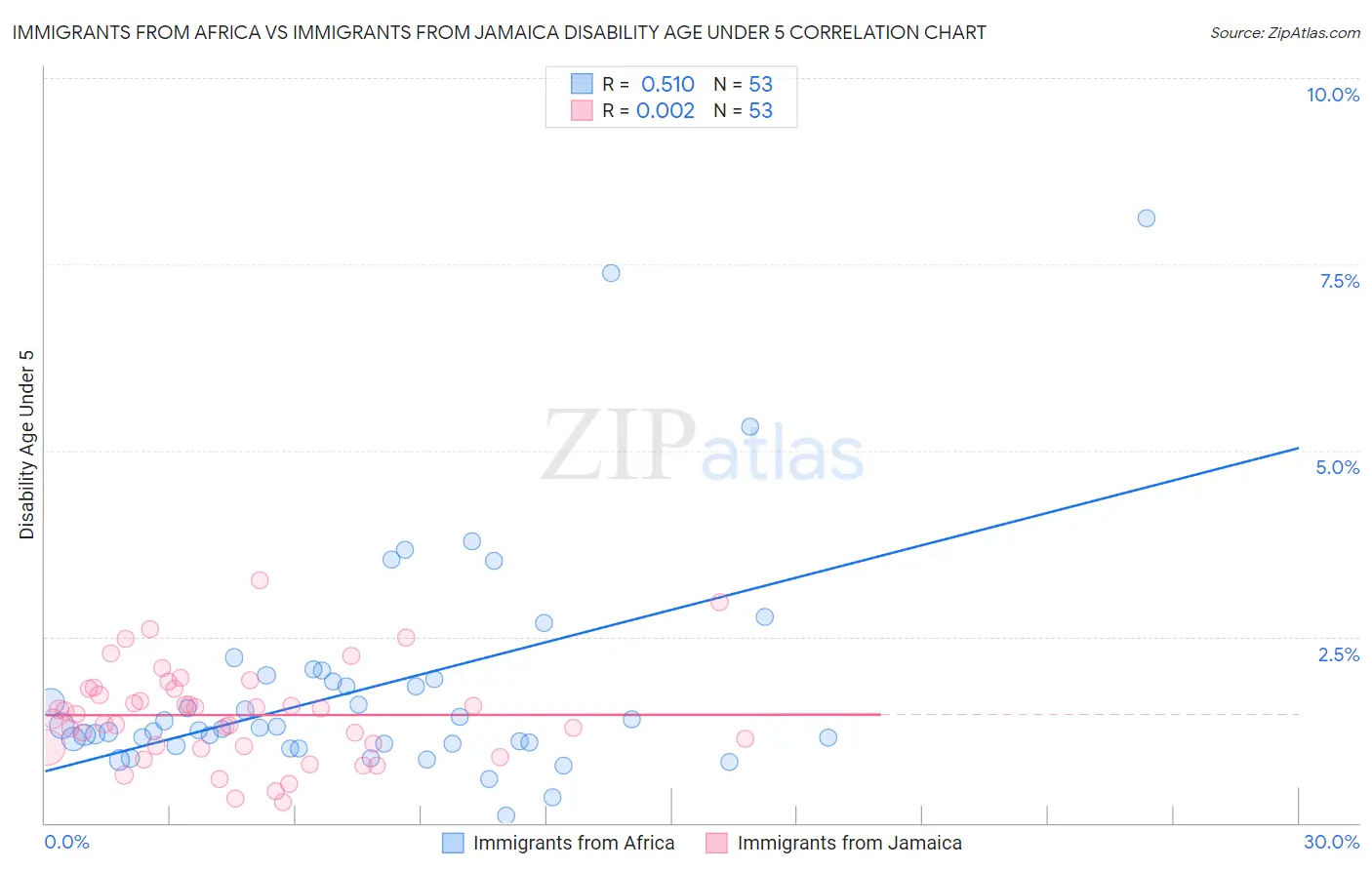Immigrants from Africa vs Immigrants from Jamaica Disability Age Under 5