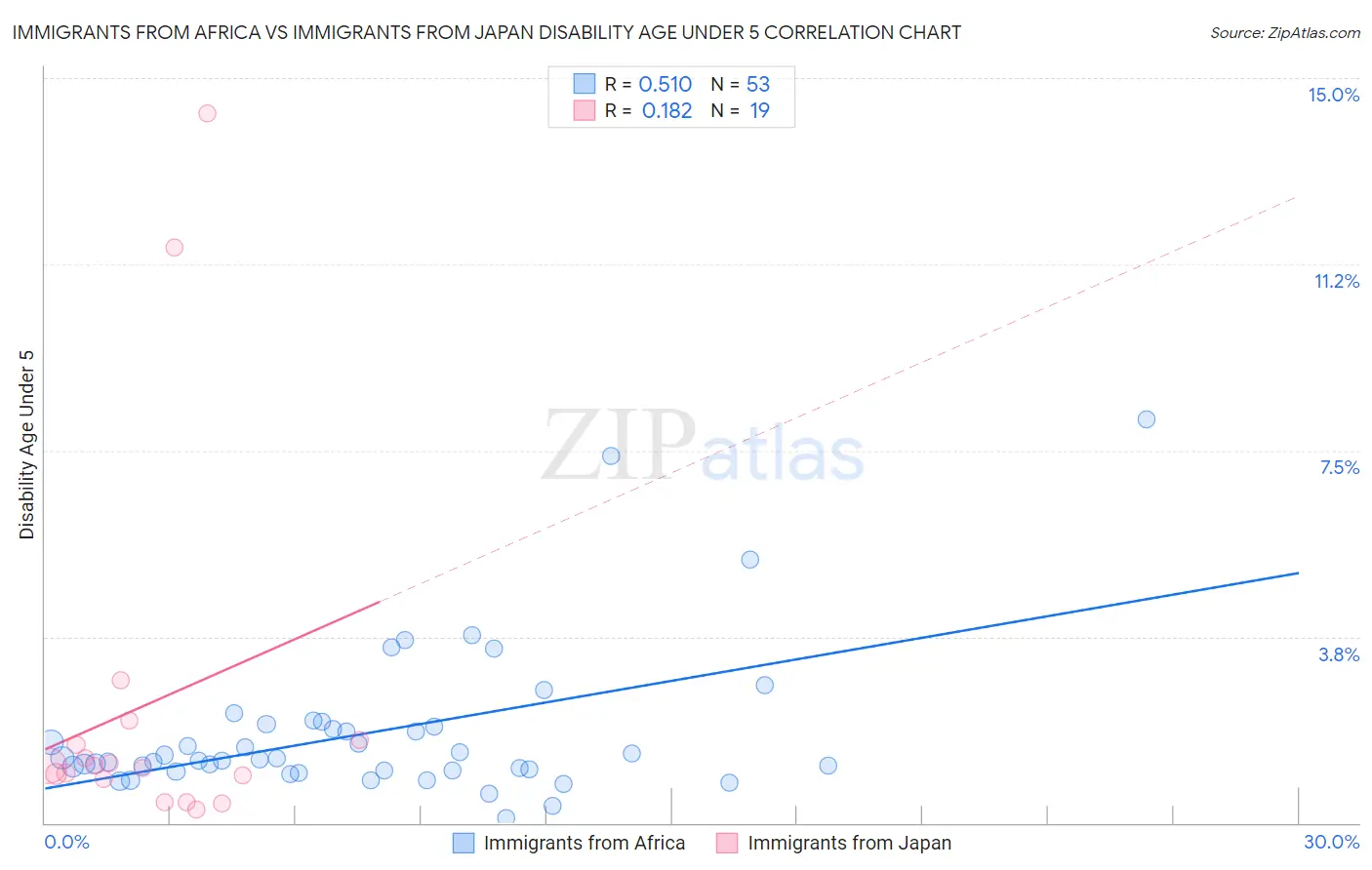 Immigrants from Africa vs Immigrants from Japan Disability Age Under 5