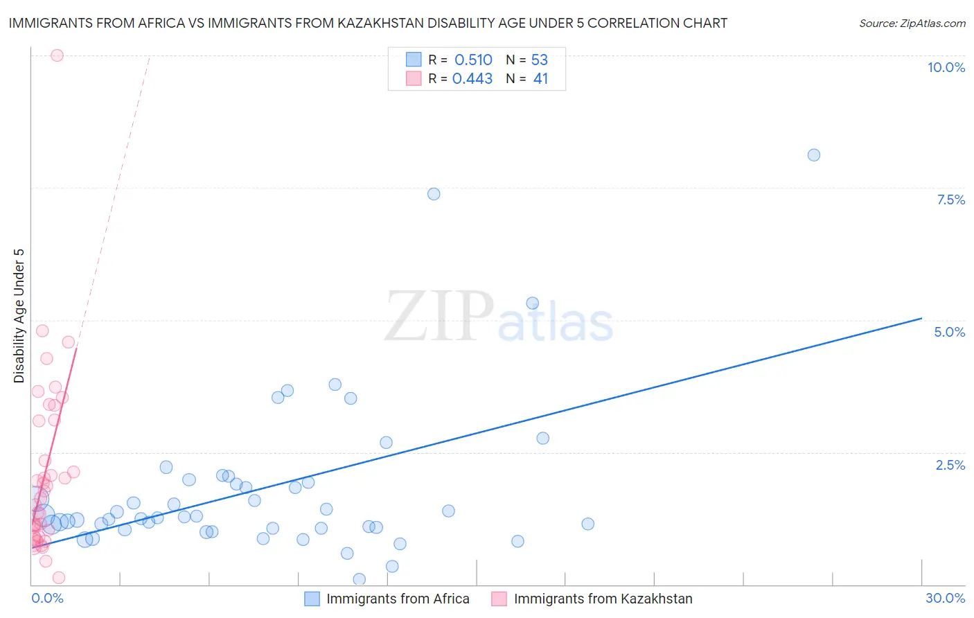 Immigrants from Africa vs Immigrants from Kazakhstan Disability Age Under 5